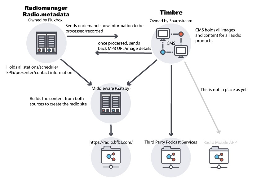 radio diagram